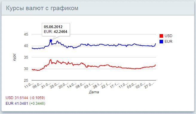 Курс рубля в 2012 году в россии. График валют. Виджет курсов валют. Виджет график курс валют. Виджет Графика валют.
